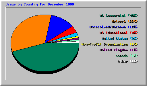 Usage by Country for December 1999